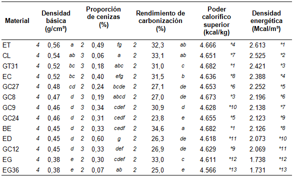 Características dendroenergéticas analizadas en
muestras de madera correspondientes a 13 materiales del género Eucalyptus. Las
variables se encuentran ordenadas en la tabla en función de la densidad básica
de la madera. Para las variables densidad básica, proporción de cenizas y
rendimiento de carbonización, se visualiza de izquierda a derecha, el número de
repeticiones (n), valor observado y grupo asignado en función de su
clasificación mediante el test de comparaciones múltiples LSD de Fisher,
aplicado sobre los resultados del análisis de varianza (ANOVA), para cada
variable. Para el resto de las características analizadas, los números
precedidos por asteriscos corresponden al ordenamiento relativo, en orden
descendente, del material respecto a esa característica.
