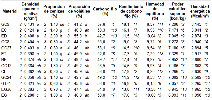 Características
dendroenergéticas analizadas en muestras de carbón correspondientes a 13
materiales del género Eucalyptus.
Las variables se encuentran ordenadas en función de la densidad aparente
relativa del carbón. Para las variables densidad aparente relativa, proporción
de cenizas y proporción de volátiles, se visualiza de izquierda a derecha, el
número de repeticiones (n), valor observado y grupo asignado en función de su
clasificación mediante el test de comparaciones múltiples LSD de Fisher,
aplicado sobre los resultados del análisis de varianza (ANOVA), para cada
variable. Para el resto de las características analizadas, los números
precedidos por asteriscos corresponden al ordenamiento relativo, en orden
descendente, del material respecto a esa característica.