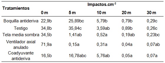 Impactos por cm2 registrados sobre la hilera pulverizada 0 m y a los 5 m 10 m 20 m y 30 m de distancia desde hilera pulverizada Letras diferentes en la misma columna denotan diferencias significativas entre tratamientos mediante Test de Kruskal Wallis p005
