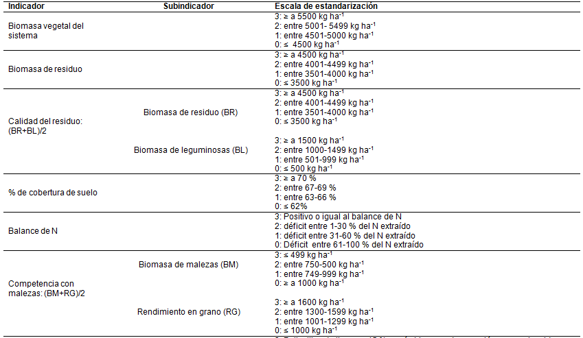 Escala de indicadores utilizados para la evaluación
del lino sembrado en monocultivo o en intercultivo con leguminosas forrajeras.
La Plata. Argentina.