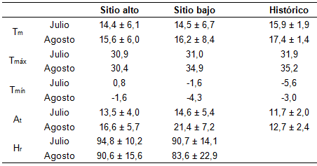 Registro de
variables ambientales en los sitios ALTO y BAJO en julio y agosto del 2020 y
datos históricos de una serie de 46 años. Tm: temperatura media, At:
amplitud térmica y Hr: humedad relativa.
Valores promedio ± desvíos estándar. Tmáx:
temperaturas máximas absoluta y Tmín:
temperaturas mínimas absolutas.