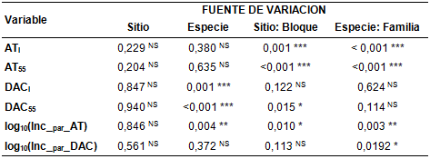 Valor de probabilidad y nivel de significancia para las variables dasométricas ATi:
altura total inicial, AT55: altura total en el día 55, DACi:
diámetro a la altura del cuello inicial, DAC55: diámetro a la altura
del cuello en el día 55, log10(Inc_AT):
logaritmo en base 10 del incremento parcial en altura total, log10(Inc_DAC): logaritmo en base 10 del incremento parcial en
diámetro a la altura del cuello, considerando como fuentes de variación el
sitio, la especie, el bloque dentro del sitio y la familia dentro de la
especie. La Parcela fue considerada unidad experimental. La estimación de los
cuadrados medios de parcela fueron los utilizados para estimar los valores de F y su probabilidad asociada. Códigos de significancias:
<0,001 ‘***’ 0,001 ‘**’ 0,01 ‘*’ no significativo ‘NS’