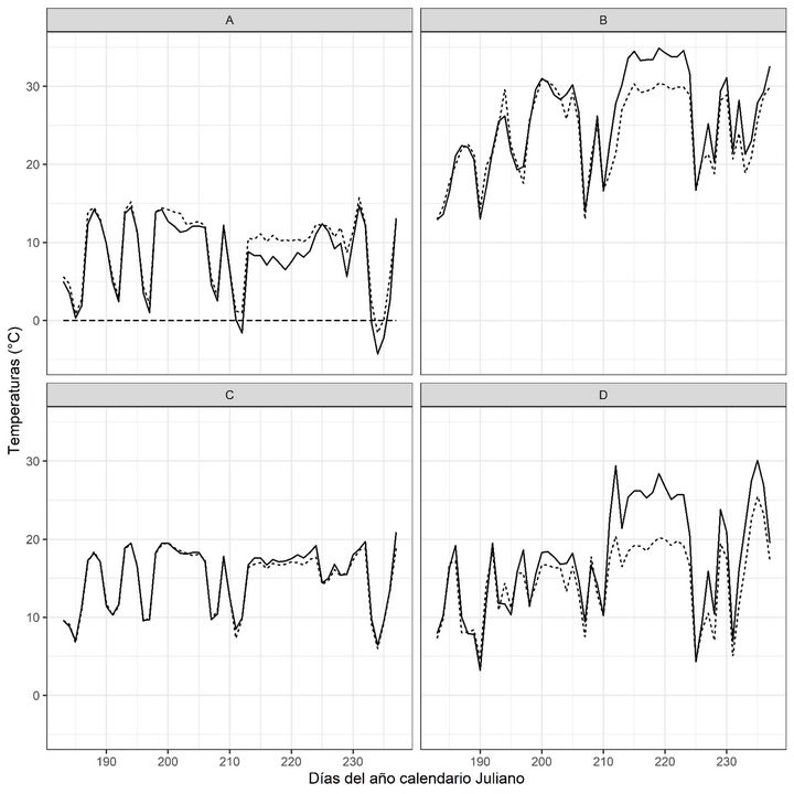 (A) Temperaturas mínimas absolutas (se indica línea de 0°C), (B)
máximas absolutas, (C) medias y (D) amplitud térmica de los sitios de
plantación. Líneas continuas: sitio BAJO, líneas discontinuas: sitio ALTO.