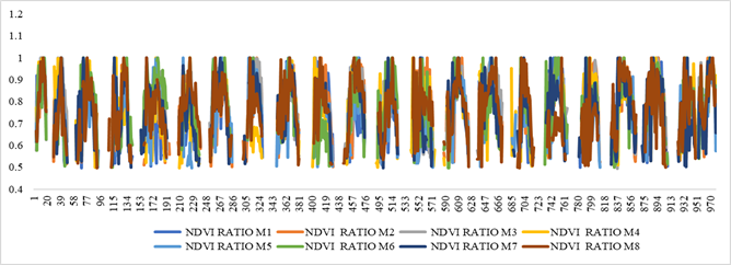 NDVIRATIO time series of Chaco Semi-arid Forest, Copo
National Park of the eight sampling points (M1 to M8).