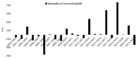 Anomalies of seasonal
rainfall corresponding to period 2000-2022